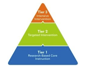 MTSS Framework pyramid